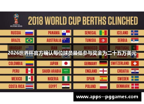 2026世界杯官方确认每位球员最低参与奖金为二十五万美元 2026世界杯官方确认每位球员最低参与奖金为二十五万美元
